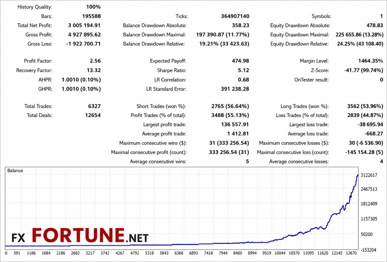 FX Fortune 8-Year Backtest Results